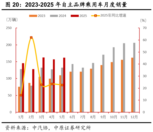 你知道2023-2025 年自主品牌乘用车月度销量