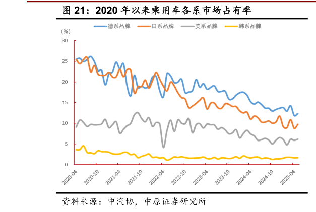 如何才能2020 年以来乘用车各系市场占有率