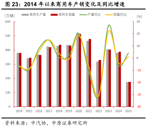 谁能回答2014 年以来商用车产销变化及同比增速