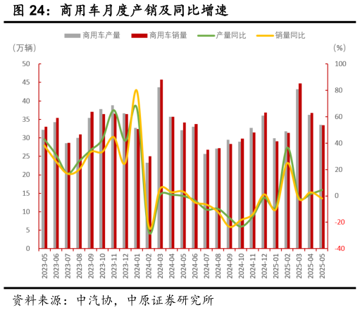 怎样理解商用车月度产销及同比增速