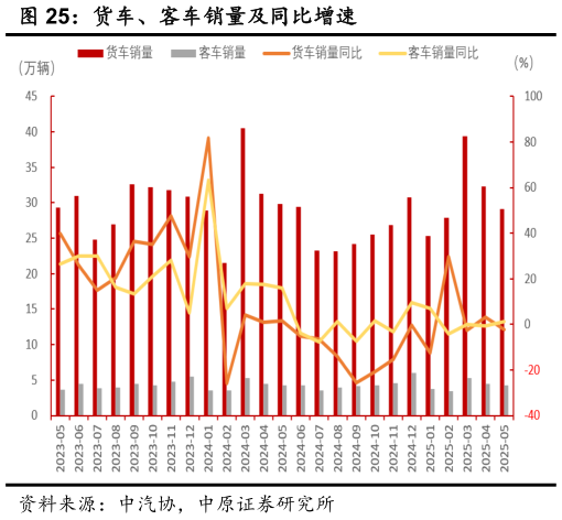 想关注一下货车、客车销量及同比增速