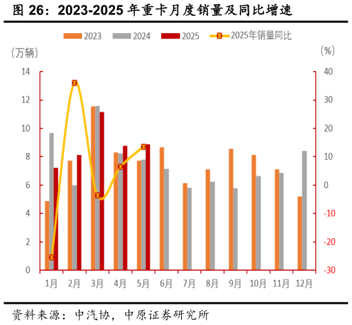 如何看待2023-2025 年重卡月度销量及同比增速