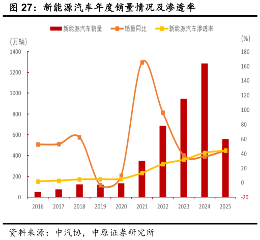 如何了解新能源汽车年度销量情况及渗透率