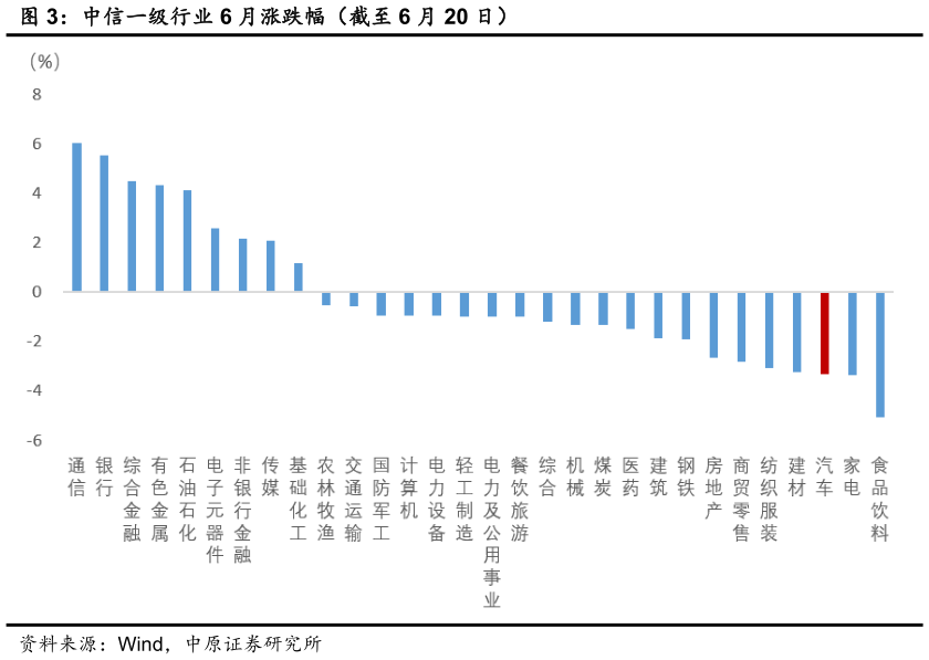 我想了解一下中信一级行业 6 月涨跌幅（截至 6 月 20 日）