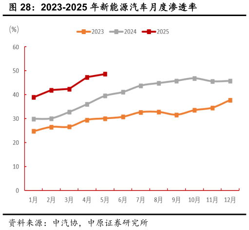 我想了解一下2023-2025 年新能源汽车月度渗透率