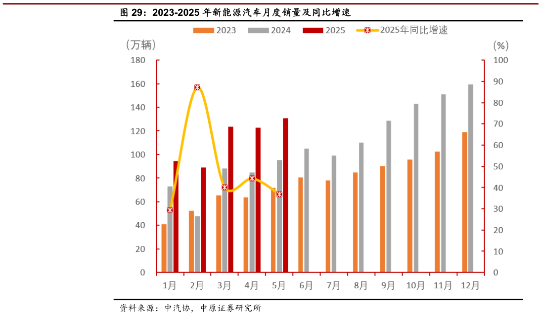 各位网友请教一下2023-2025 年新能源汽车月度销量及同比增速