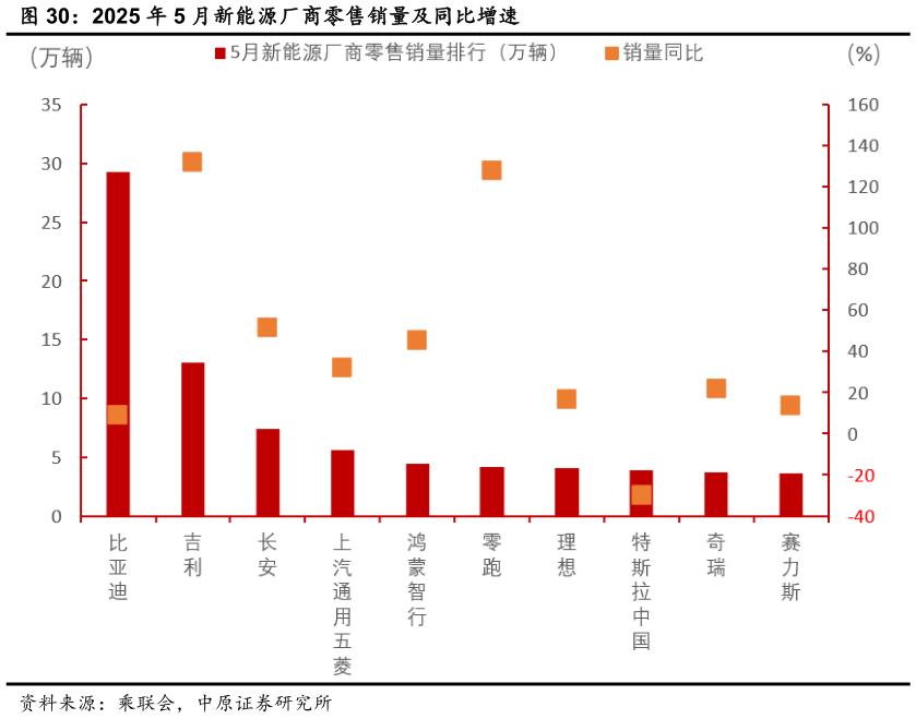 如何了解2025 年 5 月新能源厂商零售销量及同比增速