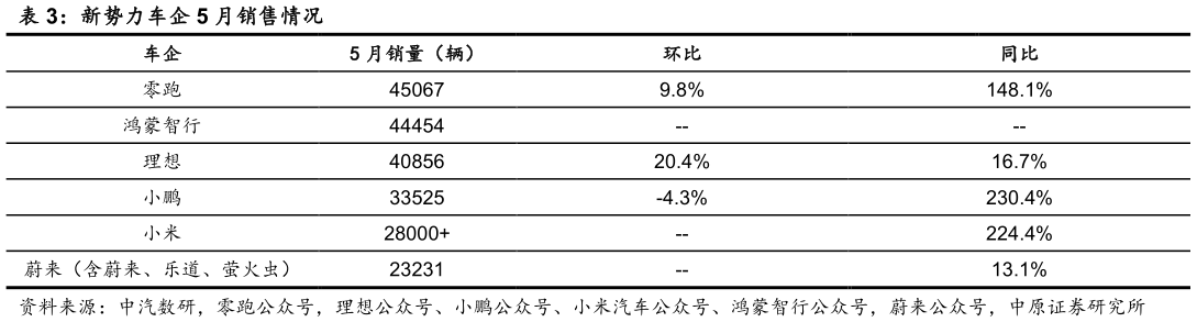 想关注一下新势力车企 5 月销售情况