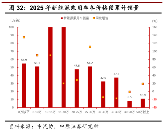 咨询大家2025 年新能源乘用车各价格段累计销量