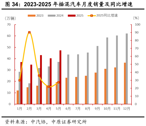如何了解2023-2025 年插混汽车月度销量及同比增速