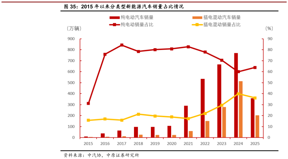 怎样理解2015 年以来分类型新能源汽车销量占比情况