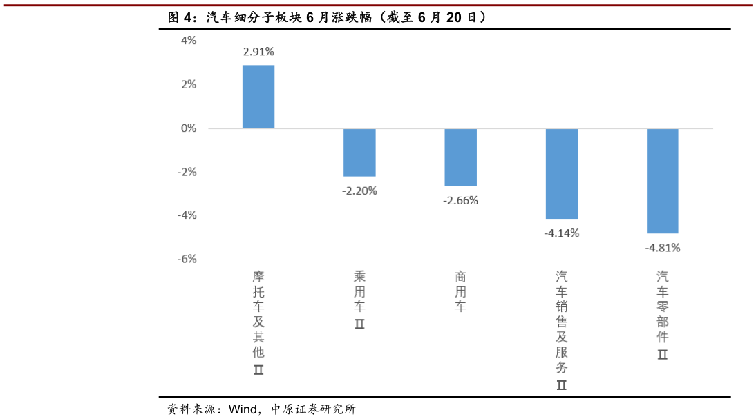 想关注一下汽车细分子板块 6 月涨跌幅（截至 6 月 20 日）