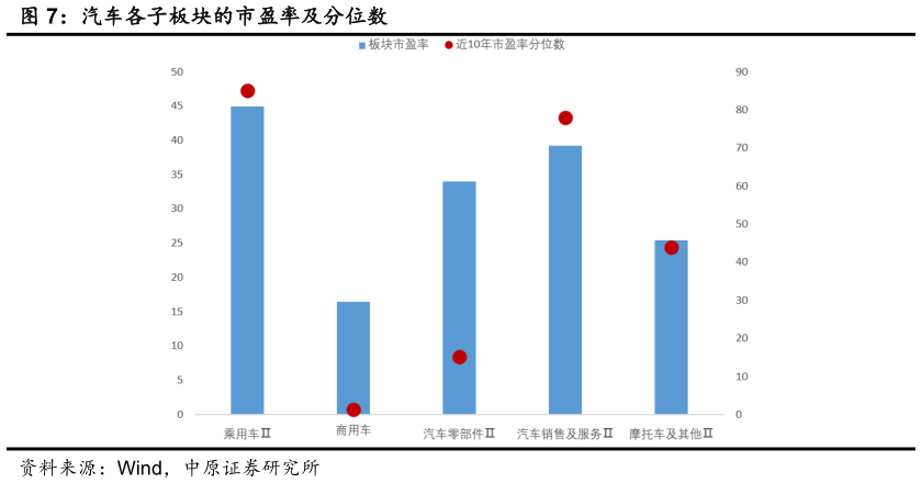 一起讨论下汽车各子板块的市盈率及分位数