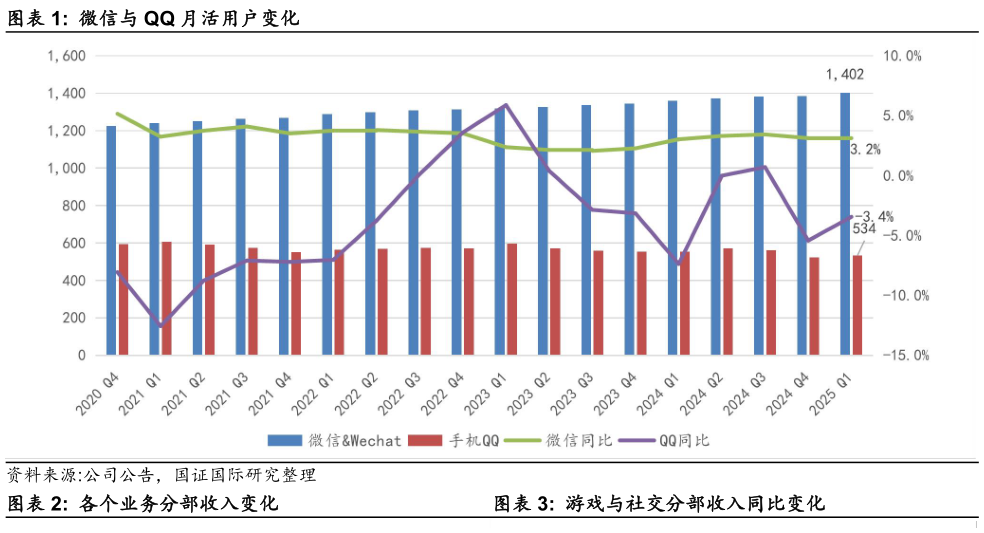 你知道微信与 QQ 月活用户变化 各个业务分部收入变化游戏与社交分部收入同比变化?