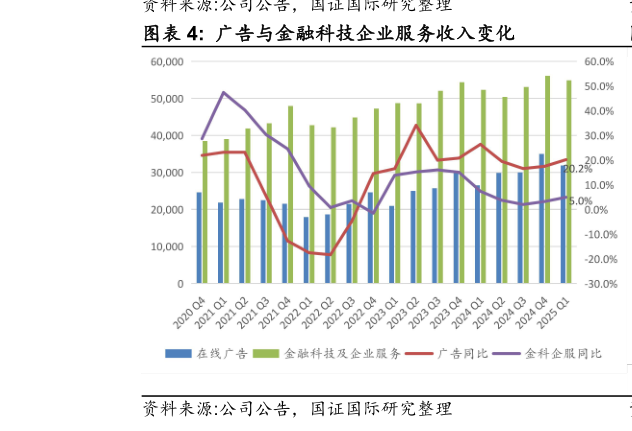 如何了解广告与金融科技企业服务收入变化?