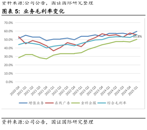 谁能回答业务毛利率变化?