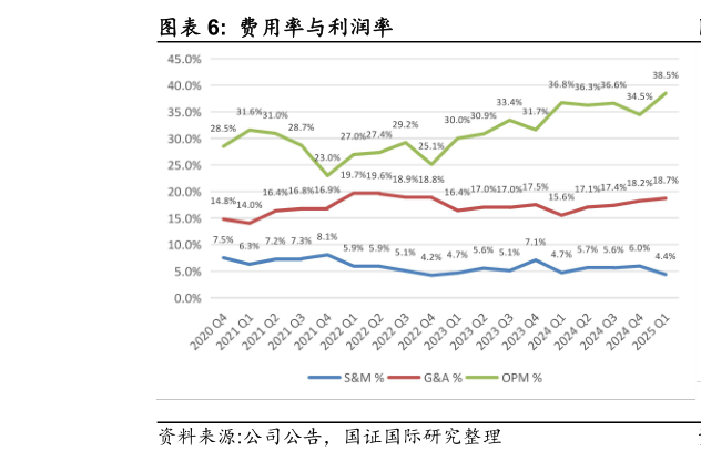 各位网友请教一下费用率与利润率?