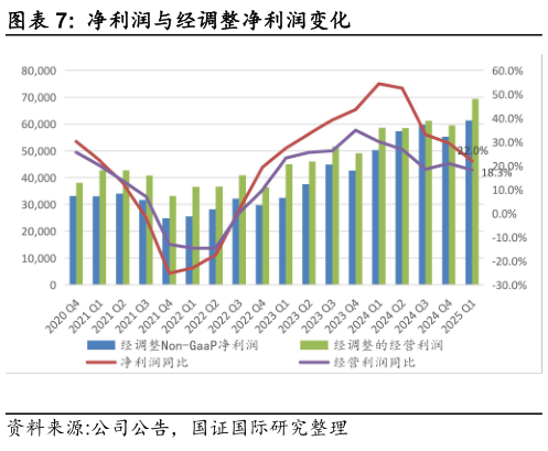 咨询下各位净利润与经调整净利润变化?