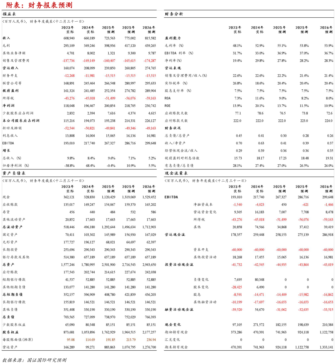 我想了解一下附表:财务报表预测?