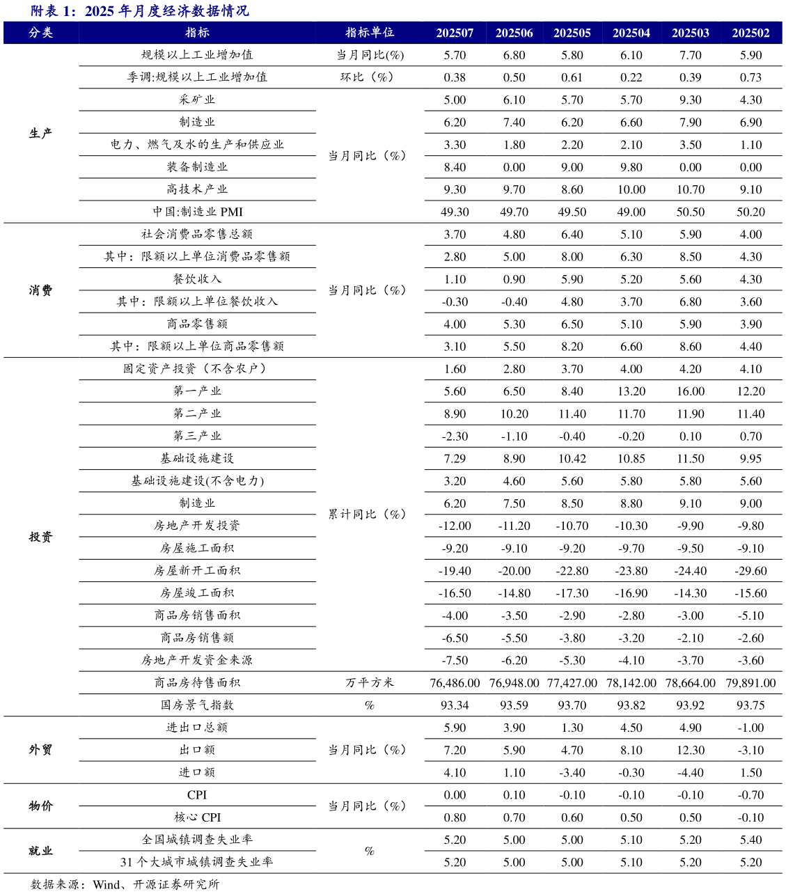 想问下各位网友附2025 年月度经济数据情况 