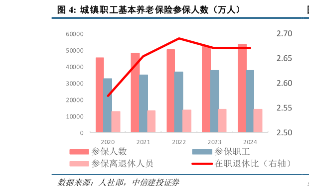 如何才能城镇职工基本养老保险参保人数（万人）