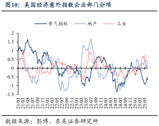 如何了解美国经济意外指数企业部门分项?