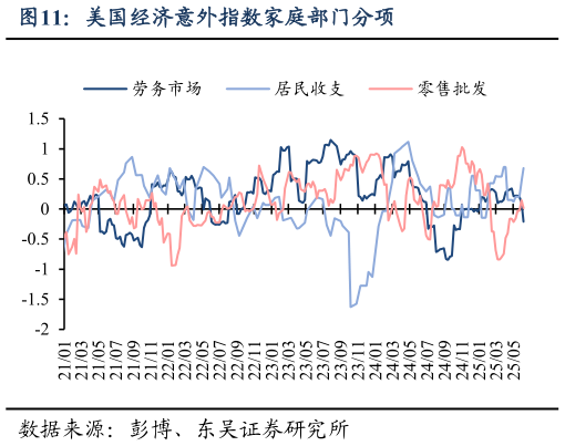 想问下各位网友美国经济意外指数家庭部门分项?