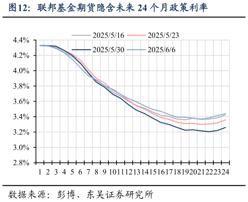 咨询下各位联邦基金期货隐含未来 24 个月政策利率?