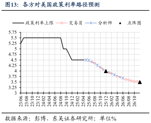 咨询下各位各方对美国政策利率路径预测?