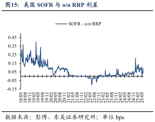 咨询下各位美国 SOFR 与 on RRP 利差?