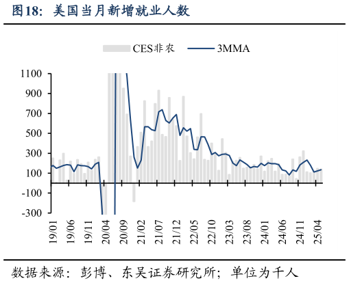 谁能回答美国当月新增就业人数?