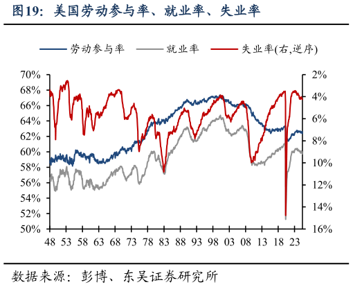 你知道美国劳动参与率、就业率、失业率?