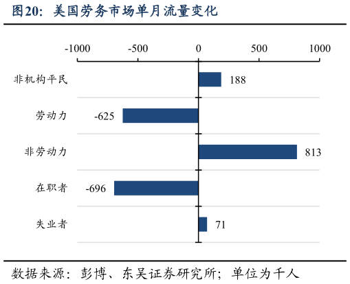 如何解释美国劳务市场单月流量变化?
