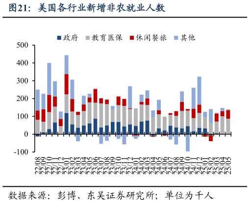 咨询下各位美国各行业新增非农就业人数?