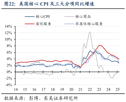各位网友请教一下美国核心 CPI 及三大分项同比增速?
