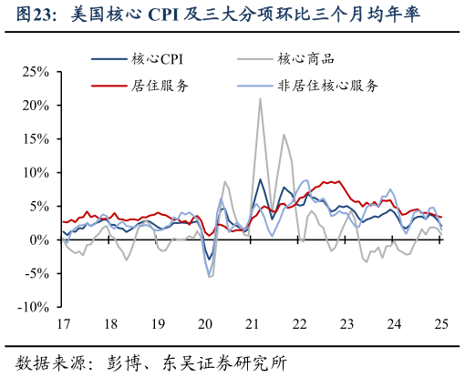 咨询下各位美国核心 CPI 及三大分项环比三个月均年率