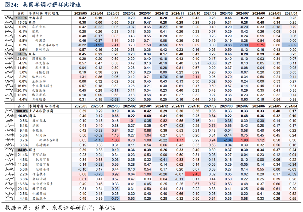 你知道美国季调时薪环比增速