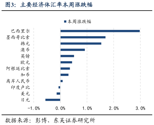 如何了解主要经济体汇率本周涨跌幅?