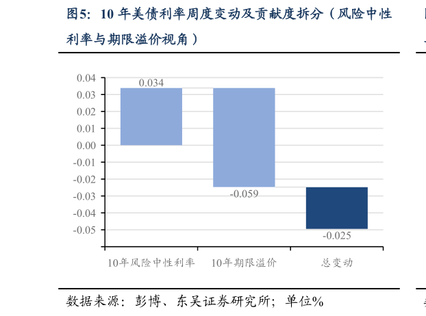 如何了解10 年美债利率周度变动及贡献度拆分(风险中性?