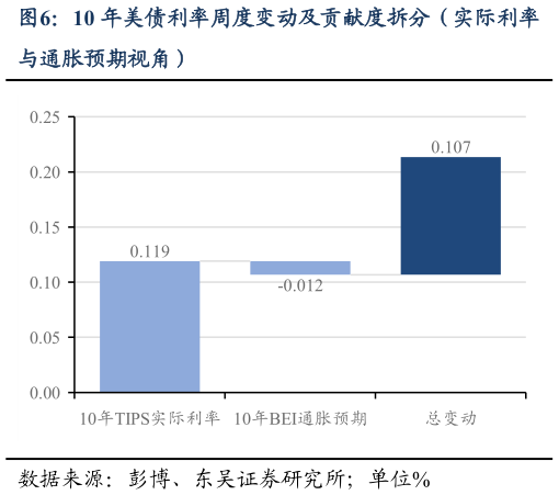 如何才能10 年美债利率周度变动及贡献度拆分(实际利率?