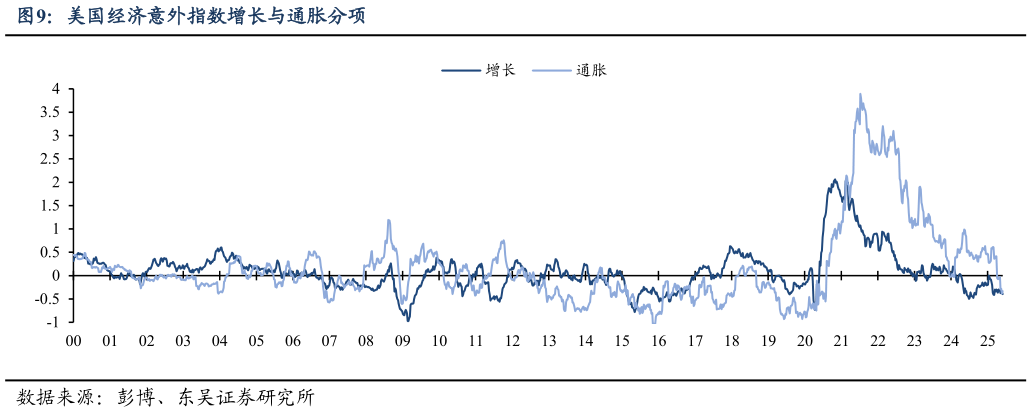 一起讨论下美国经济意外指数增长与通胀分项?