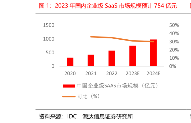 一起讨论下2023 年国内企业级 SaaS 市场规模预计 754 亿元?