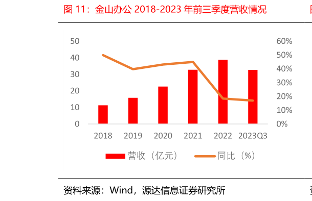 你知道金山办公 2018-2023 年前三季度营收情况?