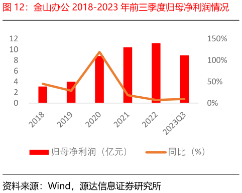 谁能回答金山办公 2018-2023 年前三季度归母净利润情况?