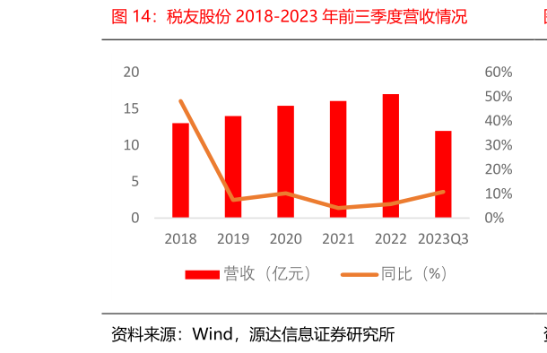如何看待税友股份 2018-2023 年前三季度营收情况?