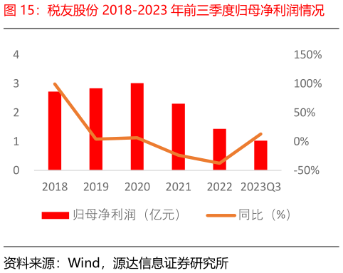 咨询大家税友股份 2018-2023 年前三季度归母净利润情况?