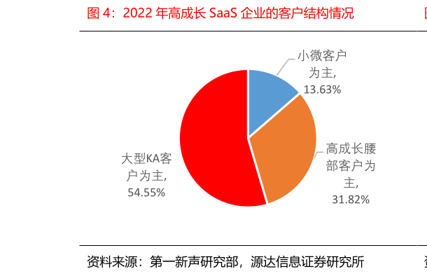 我想了解一下2022 年高成长 SaaS 企业的客户结构情况?