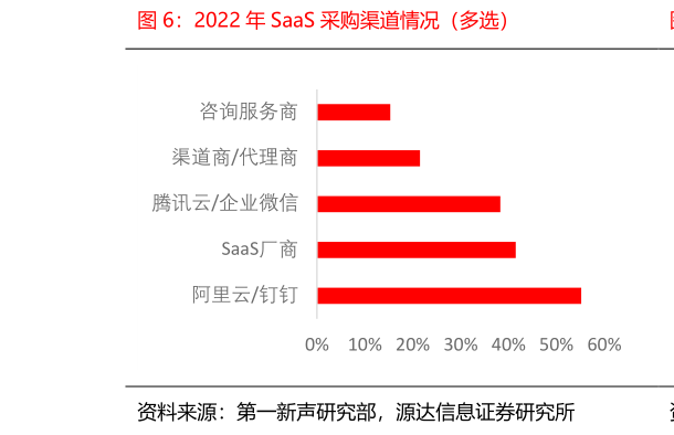 怎样理解2022 年 SaaS 采购渠道情况（多选）?