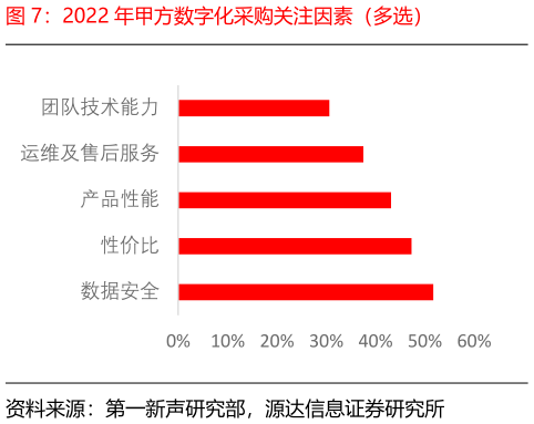 咨询下各位2022 年甲方数字化采购关注因素（多选）?