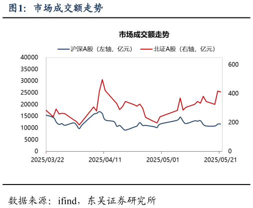 想问下各位网友市场成交额走势